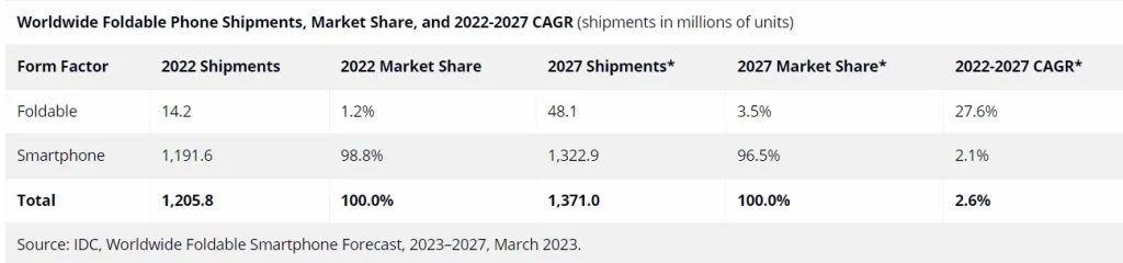 گوشی‌های هوشمند تاشو نسل نسبتاً جدیدی از تلفن‌ها هستند و هنوز هم گوشه‌ای از بازار را اشغال می‌کنند.